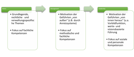 Themenfelder Basics, Management und Leadership des TU ACADEMIC LEADERSHIP PROGRAM