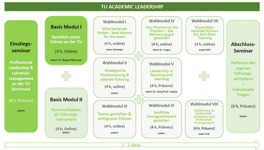 Übersicht der Module TU Academic Leadership