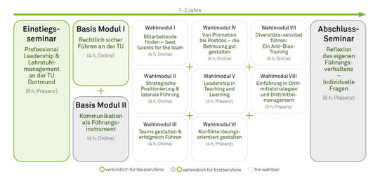 Übersicht der Module TU Academic Leadership