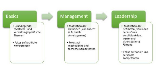 Übersicht der Themenbereiche Leadership, Management, Basics