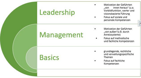 Overview of the Modules